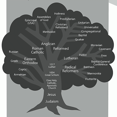 The Family Tree of the Church